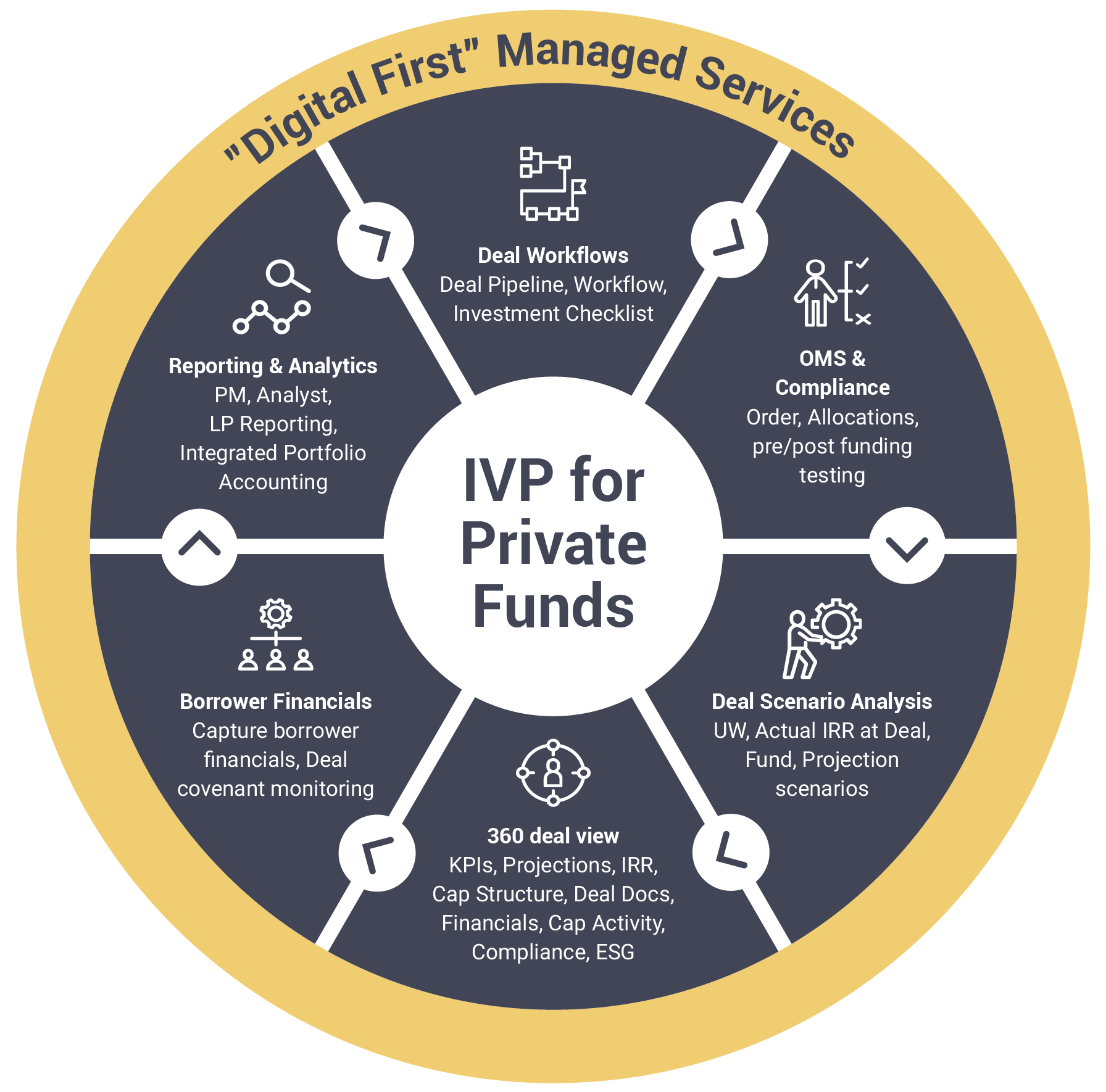 Digital First Managed  Services For Private Funds