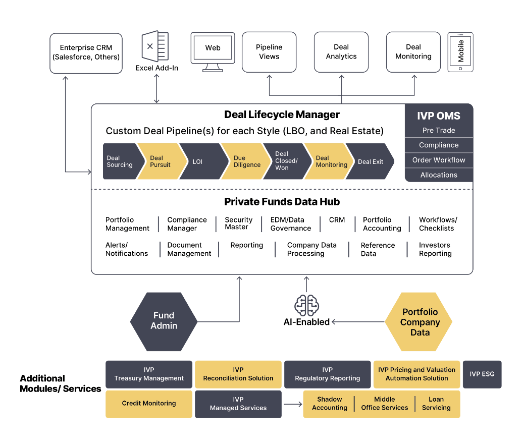 IVP for Private Funds